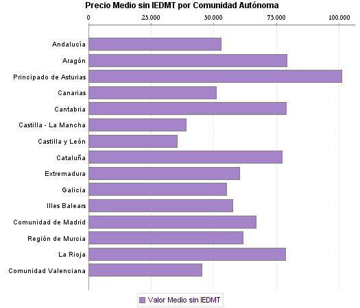   Precio Medio sin IEDMT por Comunidad Autónoma
