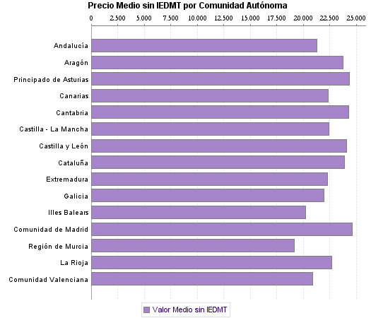   Precio Medio sin IEDMT por Comunidad Autónoma