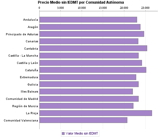  Precio Medio sin IEDMT por Comunidad Autónoma