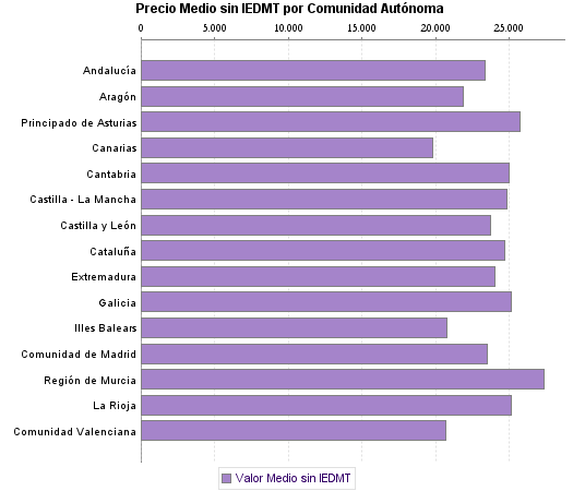   Precio Medio sin IEDMT por Comunidad Autónoma