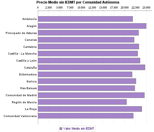   Precio Medio sin IEDMT por Comunidad Autónoma