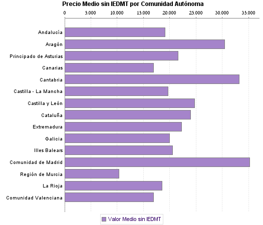   Precio Medio sin IEDMT por Comunidad Autónoma