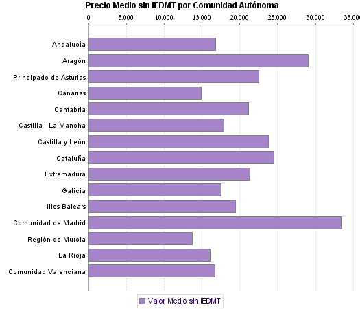   Precio Medio sin IEDMT por Comunidad Autónoma