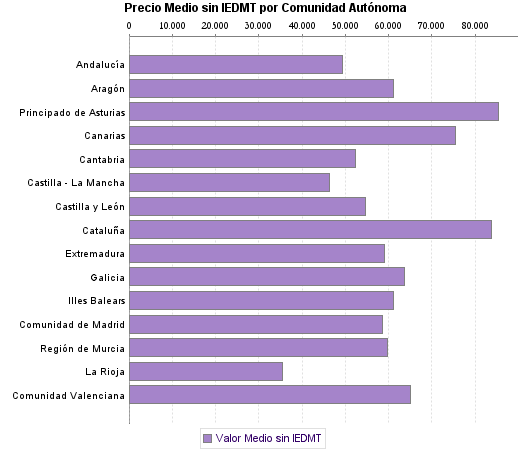   Precio Medio sin IEDMT por Comunidad Autónoma
