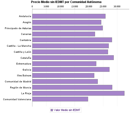   Precio Medio sin IEDMT por Comunidad Autónoma