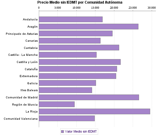   Precio Medio sin IEDMT por Comunidad Autónoma