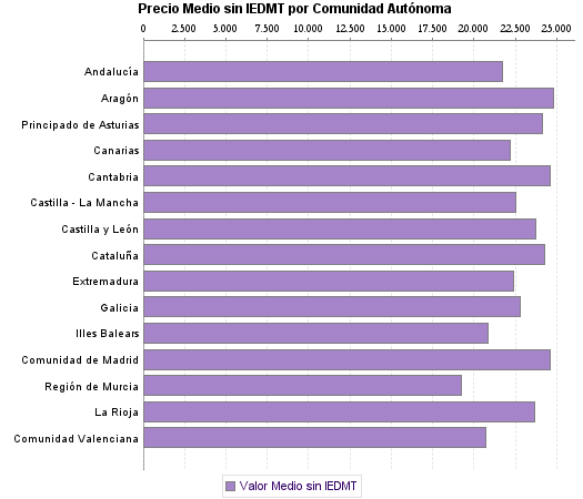   Precio Medio sin IEDMT por Comunidad Autónoma