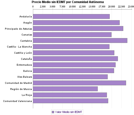   Precio Medio sin IEDMT por Comunidad Autónoma