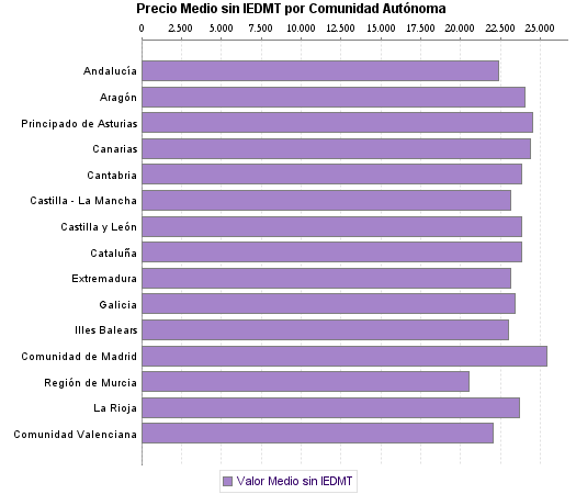   Precio Medio sin IEDMT por Comunidad Autónoma