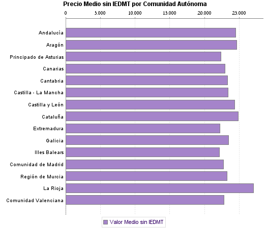   Precio Medio sin IEDMT por Comunidad Autónoma