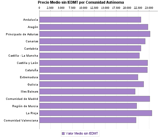   Precio Medio sin IEDMT por Comunidad Autónoma