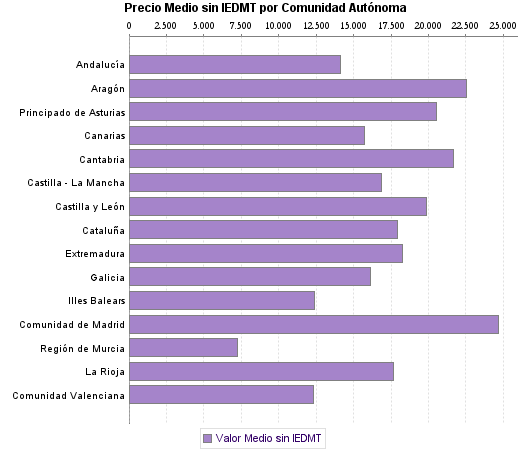   Precio Medio sin IEDMT por Comunidad Autónoma