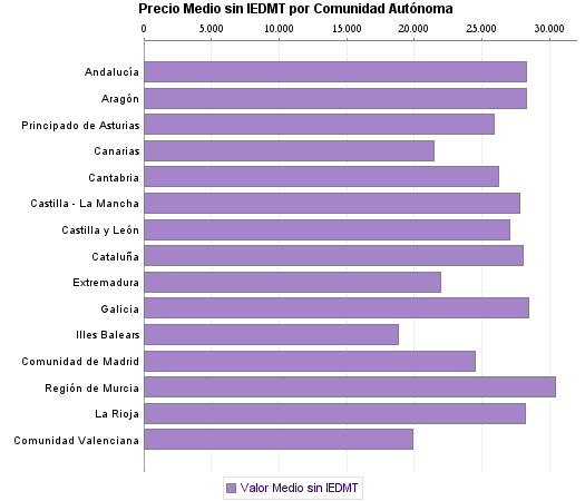   Precio Medio sin IEDMT por Comunidad Autónoma