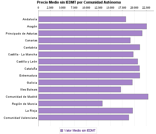   Precio Medio sin IEDMT por Comunidad Autónoma