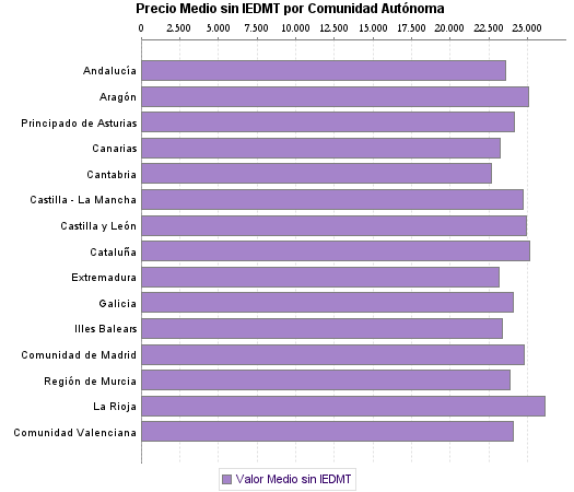   Precio Medio sin IEDMT por Comunidad Autónoma