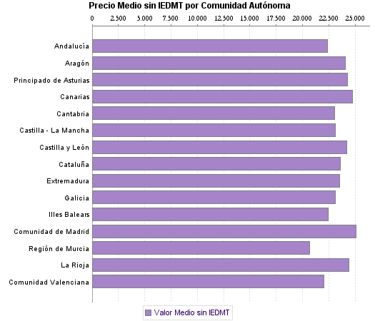   Precio Medio sin IEDMT por Comunidad Autónoma