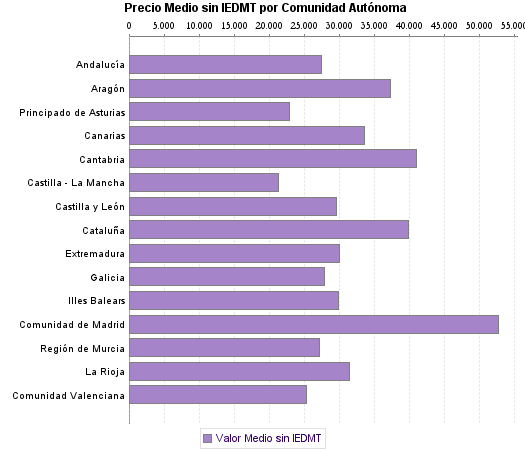   Precio Medio sin IEDMT por Comunidad Autónoma