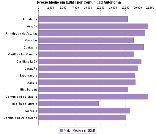   Precio Medio sin IEDMT por Comunidad Autónoma