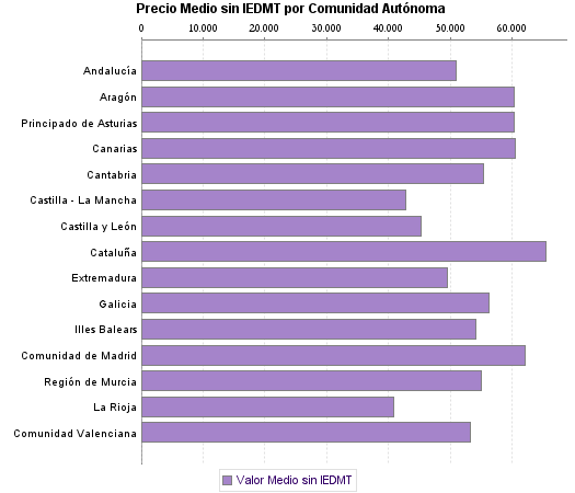   Precio Medio sin IEDMT por Comunidad Autónoma