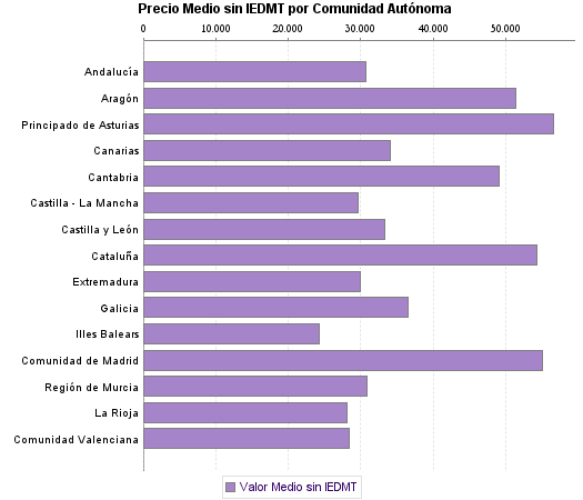   Precio Medio sin IEDMT por Comunidad Autónoma