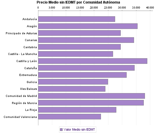   Precio Medio sin IEDMT por Comunidad Autónoma