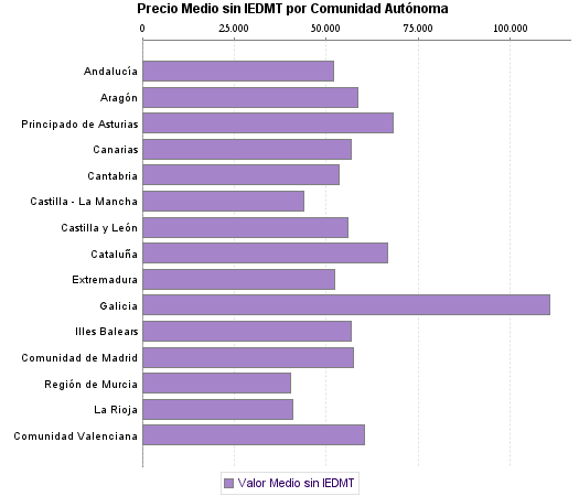   Precio Medio sin IEDMT por Comunidad Autónoma