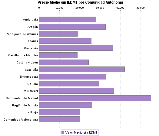   Precio Medio sin IEDMT por Comunidad Autónoma