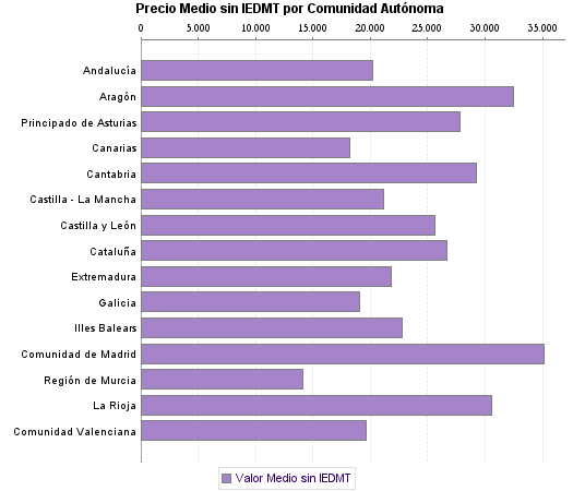   Precio Medio sin IEDMT por Comunidad Autónoma