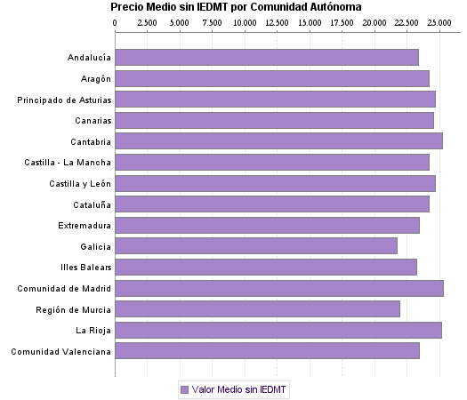   Precio Medio sin IEDMT por Comunidad Autónoma