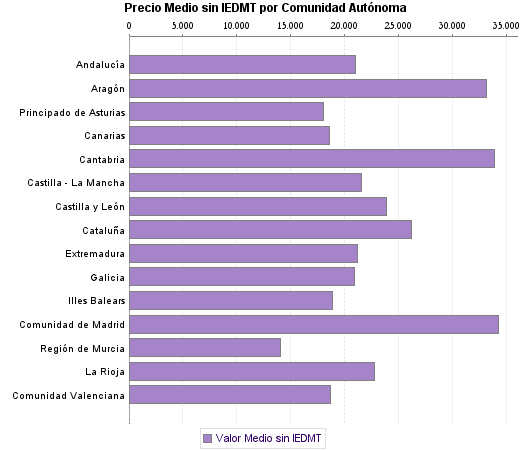   Precio Medio sin IEDMT por Comunidad Autónoma