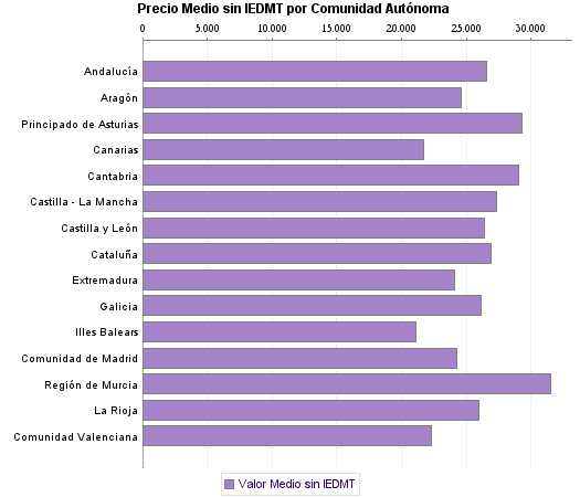   Precio Medio sin IEDMT por Comunidad Autónoma