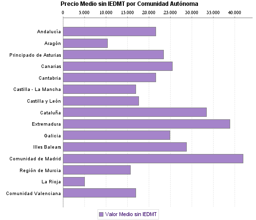   Precio Medio sin IEDMT por Comunidad Autónoma
