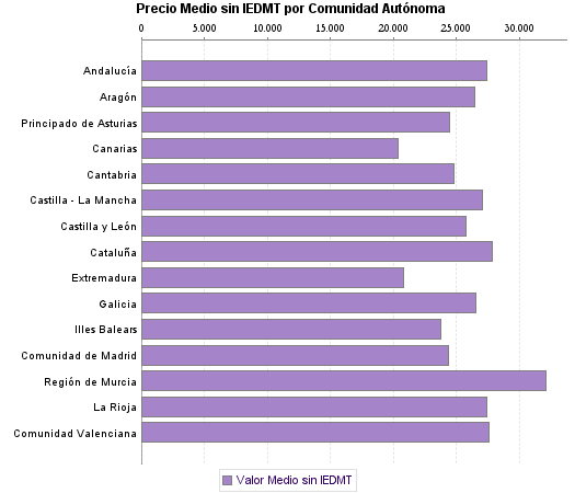   Precio Medio sin IEDMT por Comunidad Autónoma