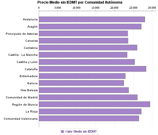   Precio Medio sin IEDMT por Comunidad Autónoma