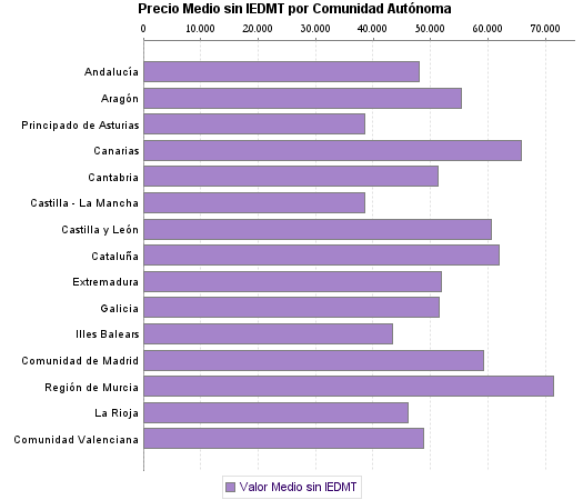   Precio Medio sin IEDMT por Comunidad Autónoma
