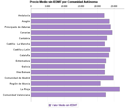  Precio Medio sin IEDMT por Comunidad Autónoma