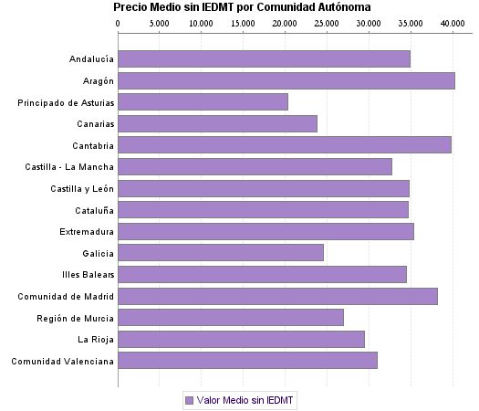   Precio Medio sin IEDMT por Comunidad Autónoma