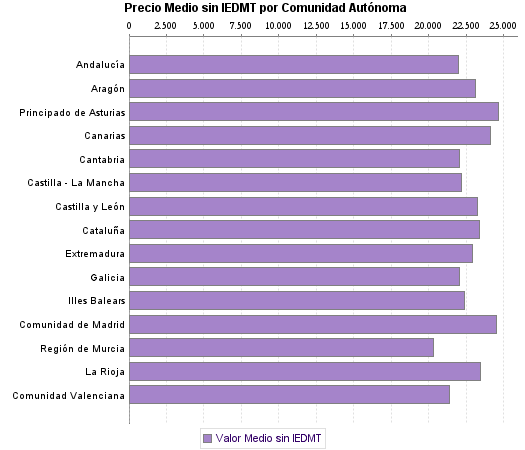   Precio Medio sin IEDMT por Comunidad Autónoma
