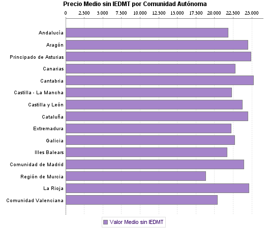   Precio Medio sin IEDMT por Comunidad Autónoma