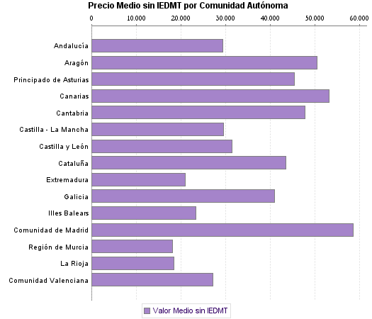   Precio Medio sin IEDMT por Comunidad Autónoma