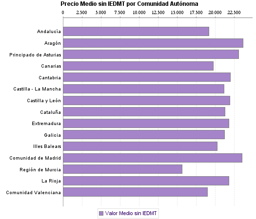   Precio Medio sin IEDMT por Comunidad Autónoma
