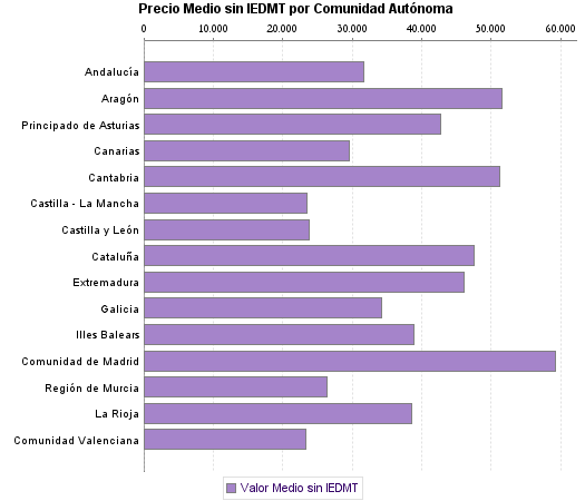   Precio Medio sin IEDMT por Comunidad Autónoma
