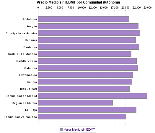   Precio Medio sin IEDMT por Comunidad Autónoma