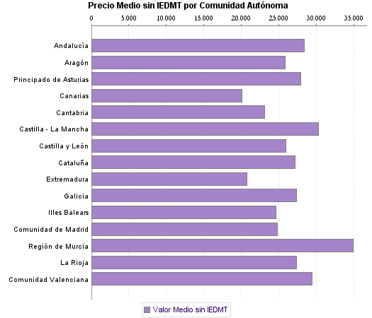   Precio Medio sin IEDMT por Comunidad Autónoma