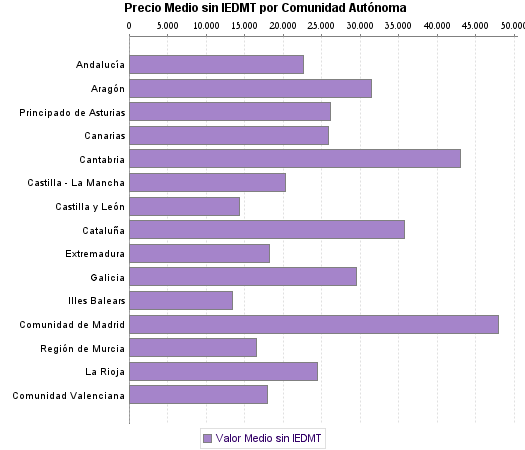   Precio Medio sin IEDMT por Comunidad Autónoma