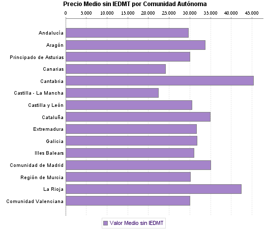   Precio Medio sin IEDMT por Comunidad Autónoma
