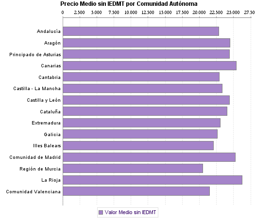   Precio Medio sin IEDMT por Comunidad Autónoma
