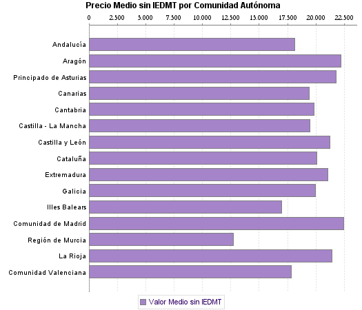   Precio Medio sin IEDMT por Comunidad Autónoma