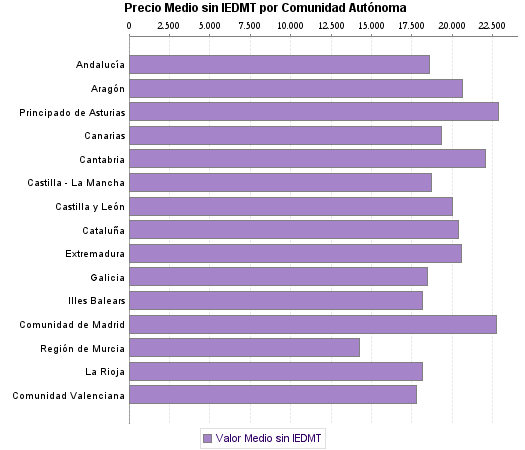   Precio Medio sin IEDMT por Comunidad Autónoma