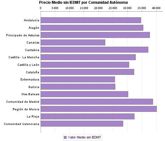   Precio Medio sin IEDMT por Comunidad Autónoma